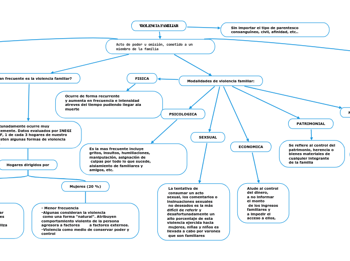 VIOLENCIA_FAMILIAR_MAPA_CONCEPTUAL - Mind Map